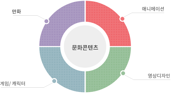 문화콘텐츠-만화·애니메이션·영상디자인·게임/캐릭터